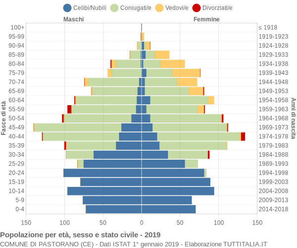 Grafico Popolazione per età, sesso e stato civile Comune di Pastorano (CE)