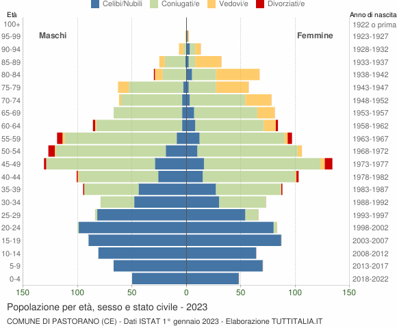 Grafico Popolazione per età, sesso e stato civile Comune di Pastorano (CE)
