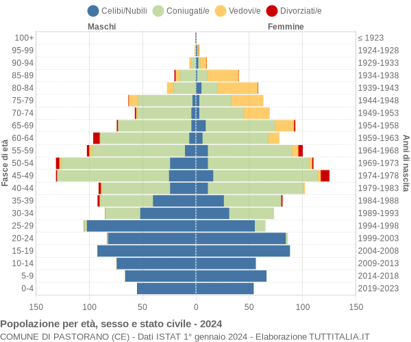 Grafico Popolazione per età, sesso e stato civile Comune di Pastorano (CE)