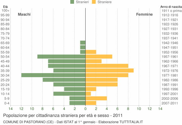 Grafico cittadini stranieri - Pastorano 2011