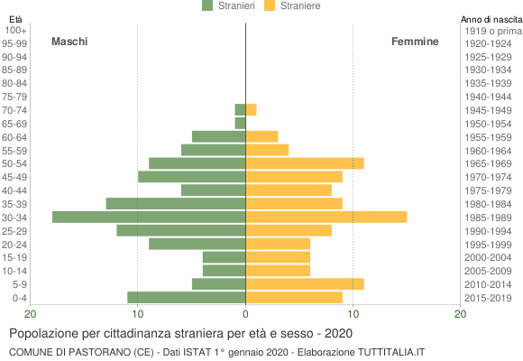 Grafico cittadini stranieri - Pastorano 2020