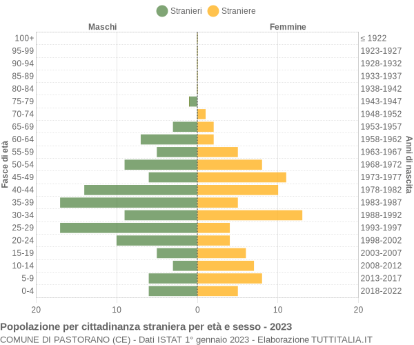 Grafico cittadini stranieri - Pastorano 2023