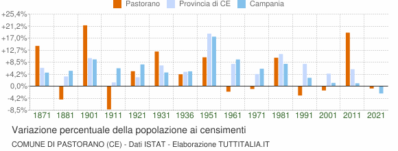 Grafico variazione percentuale della popolazione Comune di Pastorano (CE)