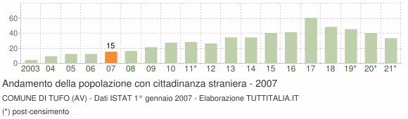 Grafico andamento popolazione stranieri Comune di Tufo (AV)