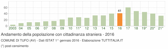 Grafico andamento popolazione stranieri Comune di Tufo (AV)