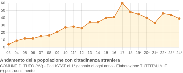 Andamento popolazione stranieri Comune di Tufo (AV)