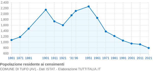 Grafico andamento storico popolazione Comune di Tufo (AV)