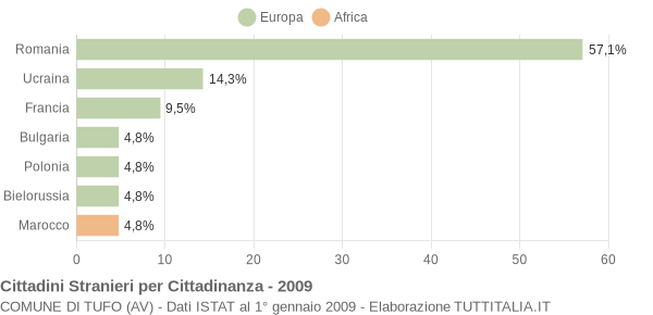 Grafico cittadinanza stranieri - Tufo 2009