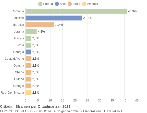 Grafico cittadinanza stranieri - Tufo 2023