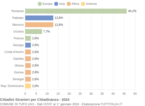 Grafico cittadinanza stranieri - Tufo 2024