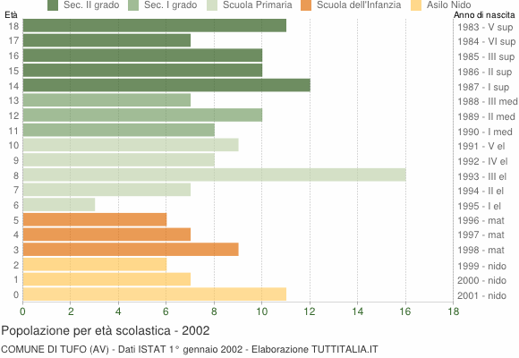 Grafico Popolazione in età scolastica - Tufo 2002