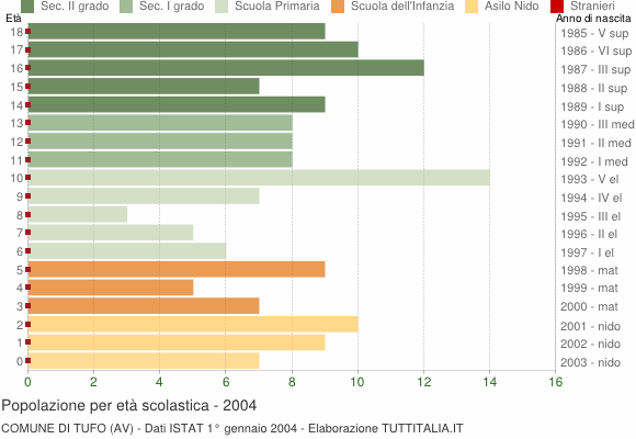 Grafico Popolazione in età scolastica - Tufo 2004