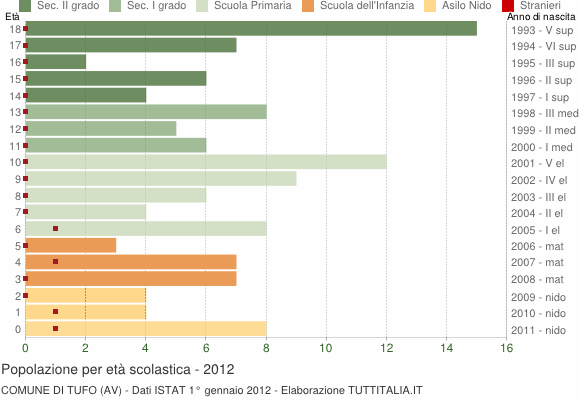 Grafico Popolazione in età scolastica - Tufo 2012
