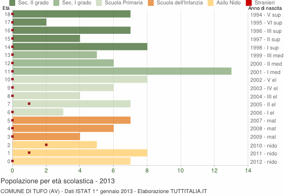 Grafico Popolazione in età scolastica - Tufo 2013