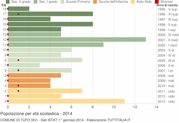 Grafico Popolazione in età scolastica - Tufo 2014