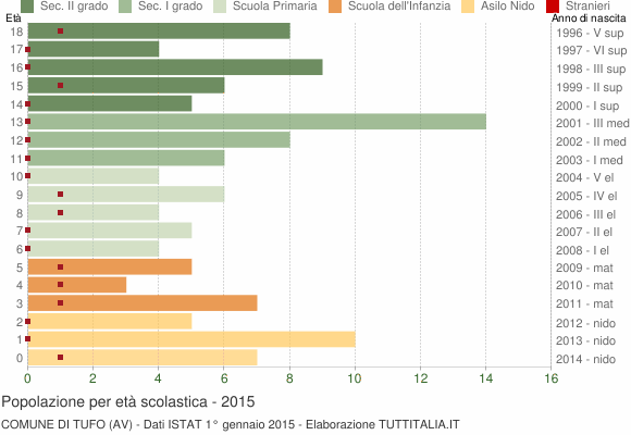 Grafico Popolazione in età scolastica - Tufo 2015