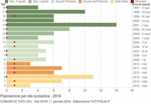 Grafico Popolazione in età scolastica - Tufo 2016