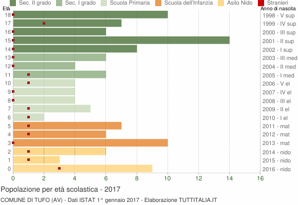 Grafico Popolazione in età scolastica - Tufo 2017