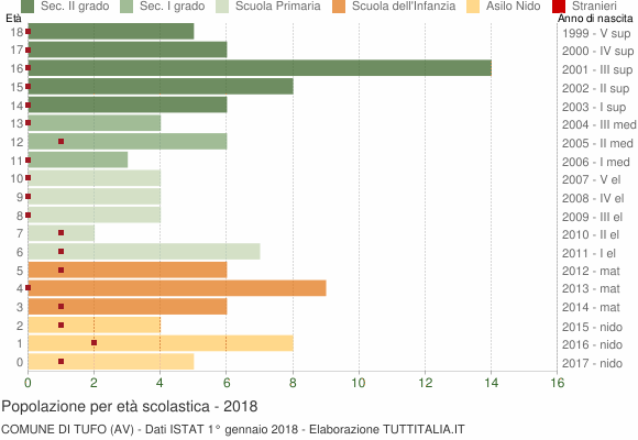 Grafico Popolazione in età scolastica - Tufo 2018