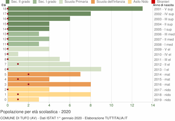 Grafico Popolazione in età scolastica - Tufo 2020