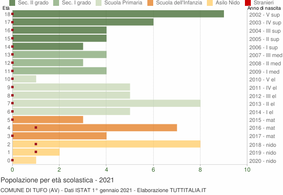 Grafico Popolazione in età scolastica - Tufo 2021
