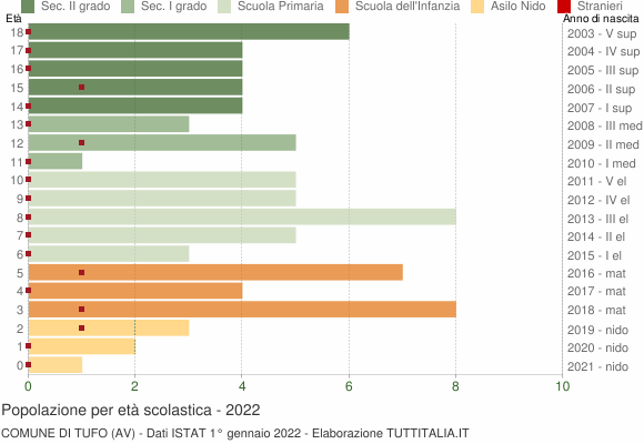 Grafico Popolazione in età scolastica - Tufo 2022