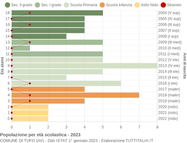 Grafico Popolazione in età scolastica - Tufo 2023