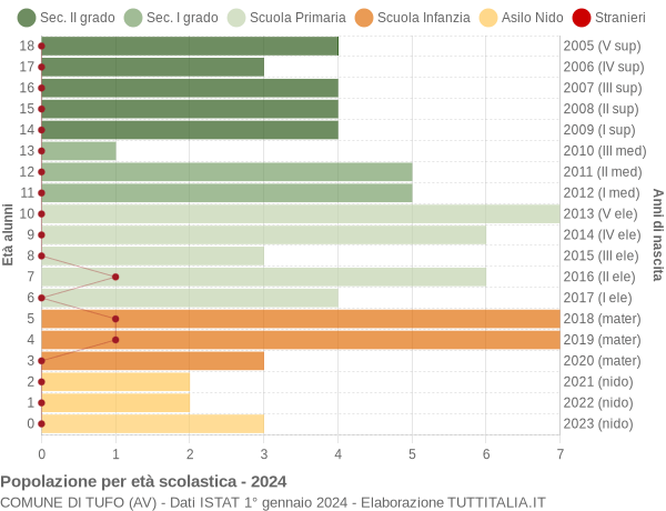 Grafico Popolazione in età scolastica - Tufo 2024