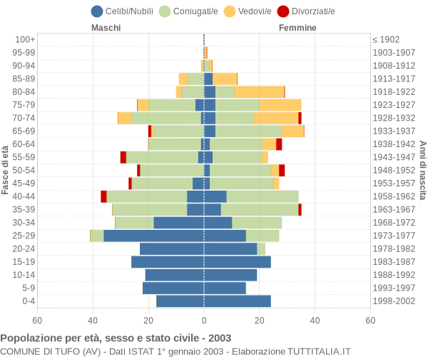 Grafico Popolazione per età, sesso e stato civile Comune di Tufo (AV)