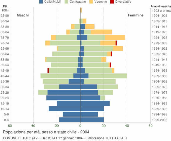 Grafico Popolazione per età, sesso e stato civile Comune di Tufo (AV)