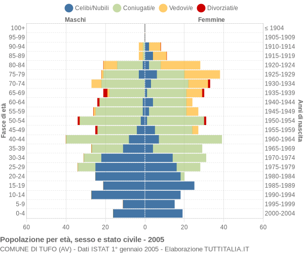 Grafico Popolazione per età, sesso e stato civile Comune di Tufo (AV)