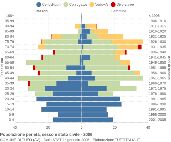 Grafico Popolazione per età, sesso e stato civile Comune di Tufo (AV)