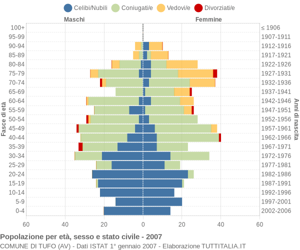 Grafico Popolazione per età, sesso e stato civile Comune di Tufo (AV)