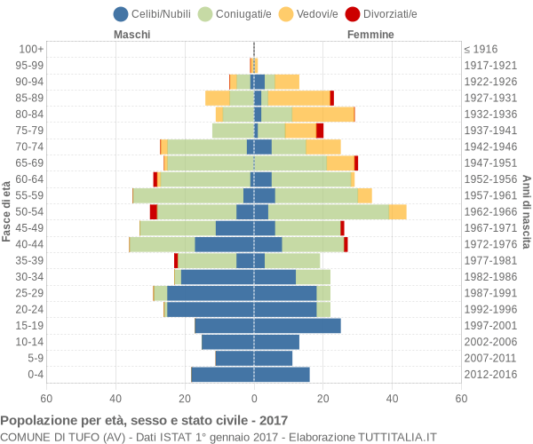 Grafico Popolazione per età, sesso e stato civile Comune di Tufo (AV)