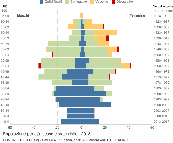 Grafico Popolazione per età, sesso e stato civile Comune di Tufo (AV)