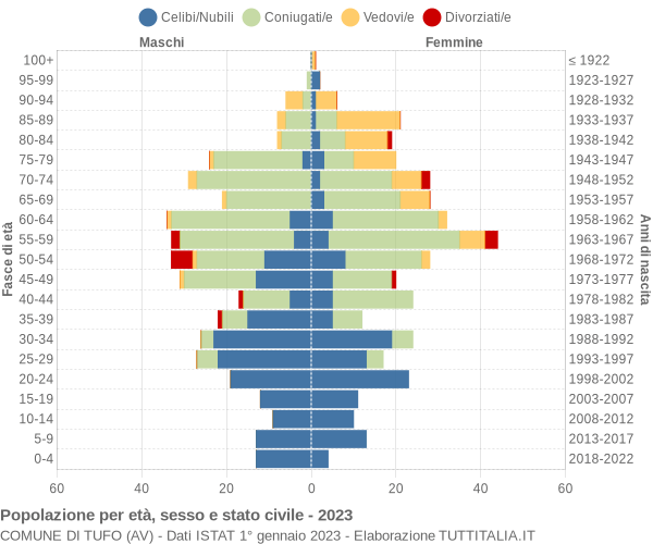 Grafico Popolazione per età, sesso e stato civile Comune di Tufo (AV)