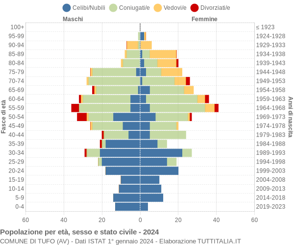 Grafico Popolazione per età, sesso e stato civile Comune di Tufo (AV)