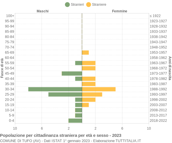 Grafico cittadini stranieri - Tufo 2023