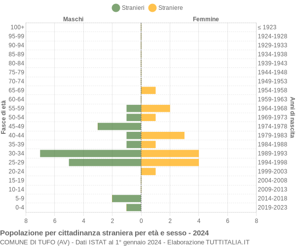 Grafico cittadini stranieri - Tufo 2024