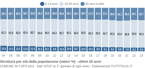 Grafico struttura della popolazione Comune di Tufo (AV)