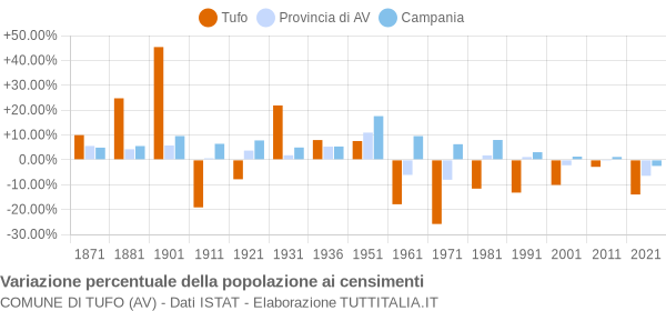 Grafico variazione percentuale della popolazione Comune di Tufo (AV)