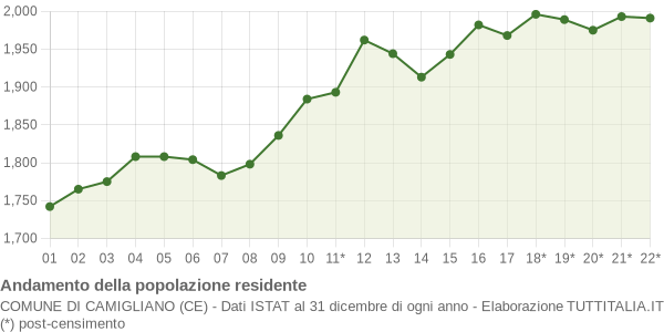 Andamento popolazione Comune di Camigliano (CE)
