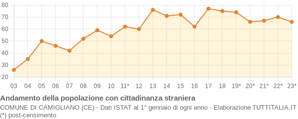 Andamento popolazione stranieri Comune di Camigliano (CE)