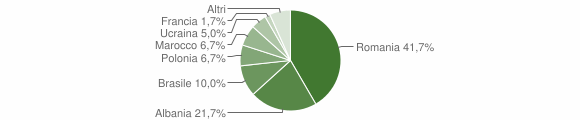 Grafico cittadinanza stranieri - Camigliano 2012
