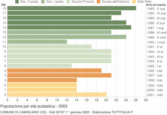Grafico Popolazione in età scolastica - Camigliano 2002