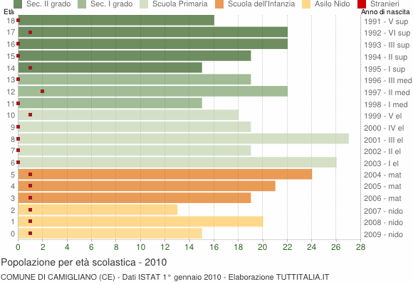 Grafico Popolazione in età scolastica - Camigliano 2010