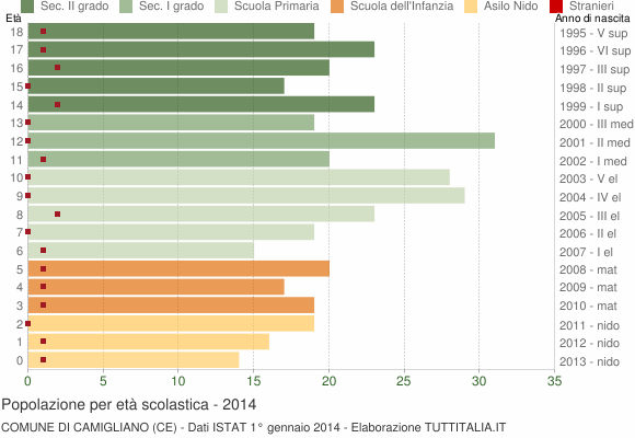 Grafico Popolazione in età scolastica - Camigliano 2014