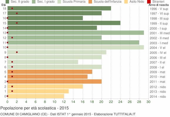 Grafico Popolazione in età scolastica - Camigliano 2015