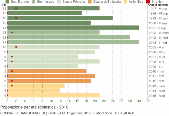 Grafico Popolazione in età scolastica - Camigliano 2016