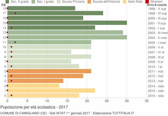 Grafico Popolazione in età scolastica - Camigliano 2017